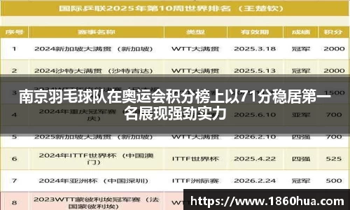 南京羽毛球队在奥运会积分榜上以71分稳居第一名展现强劲实力